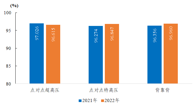 2022年度全国电力可靠性指标