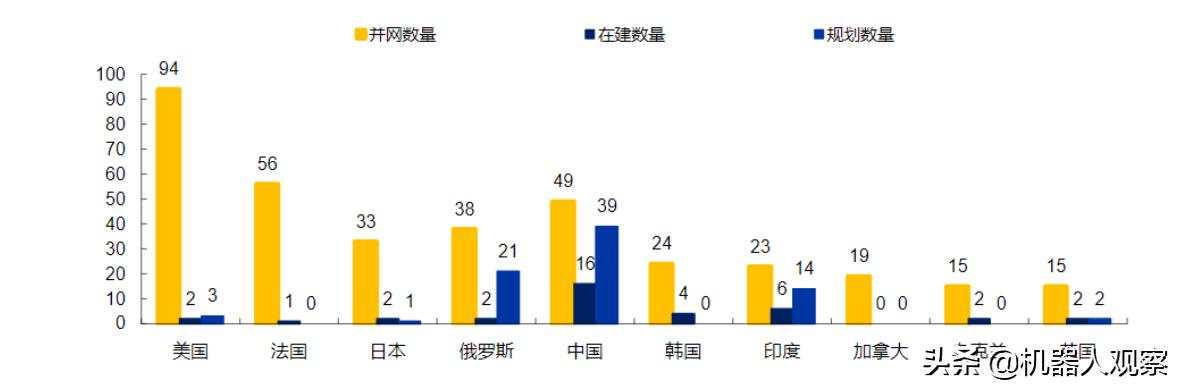 同世界各國做比較,可能很明顯地看到,2021年1月中國核電併網裝機量