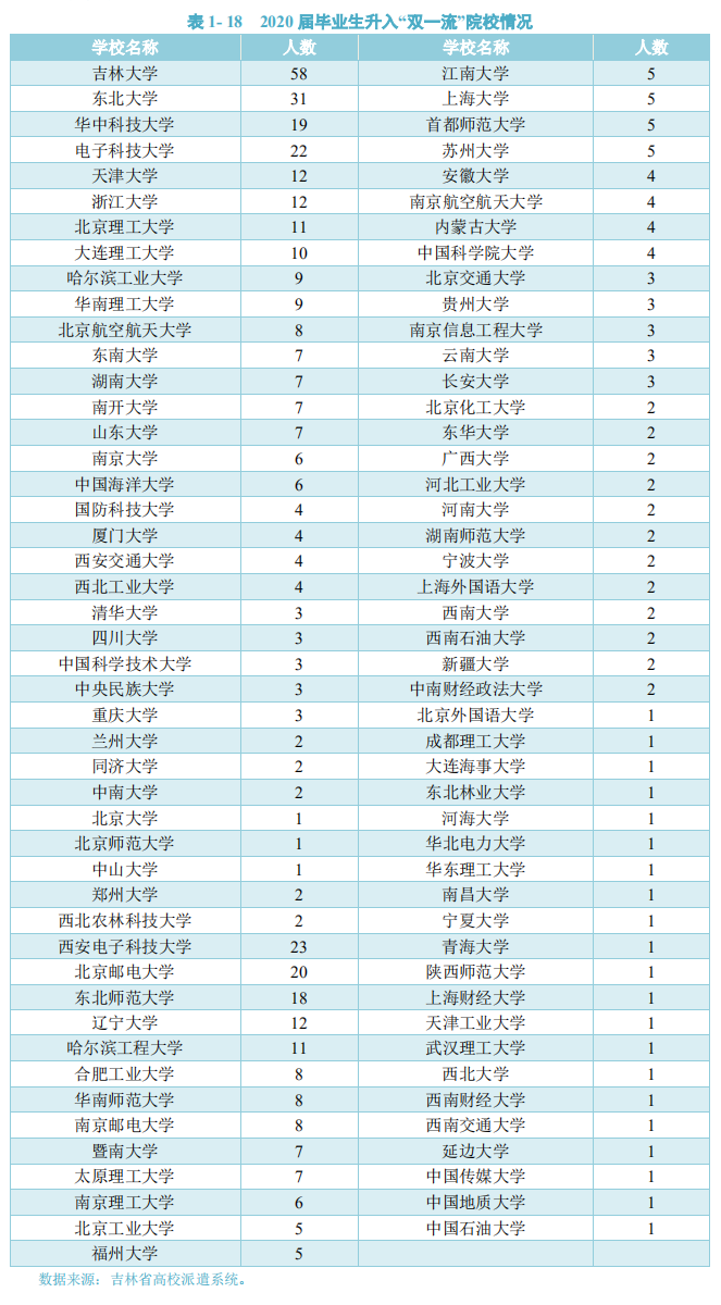 长春理工大学是什么层次的大学?是985还是211?毕业生去向如何?