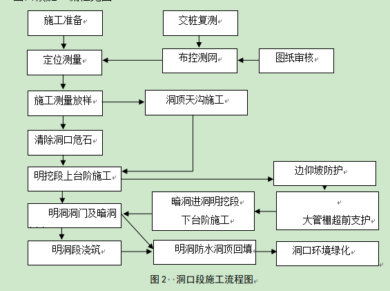 隧道洞门施工方案