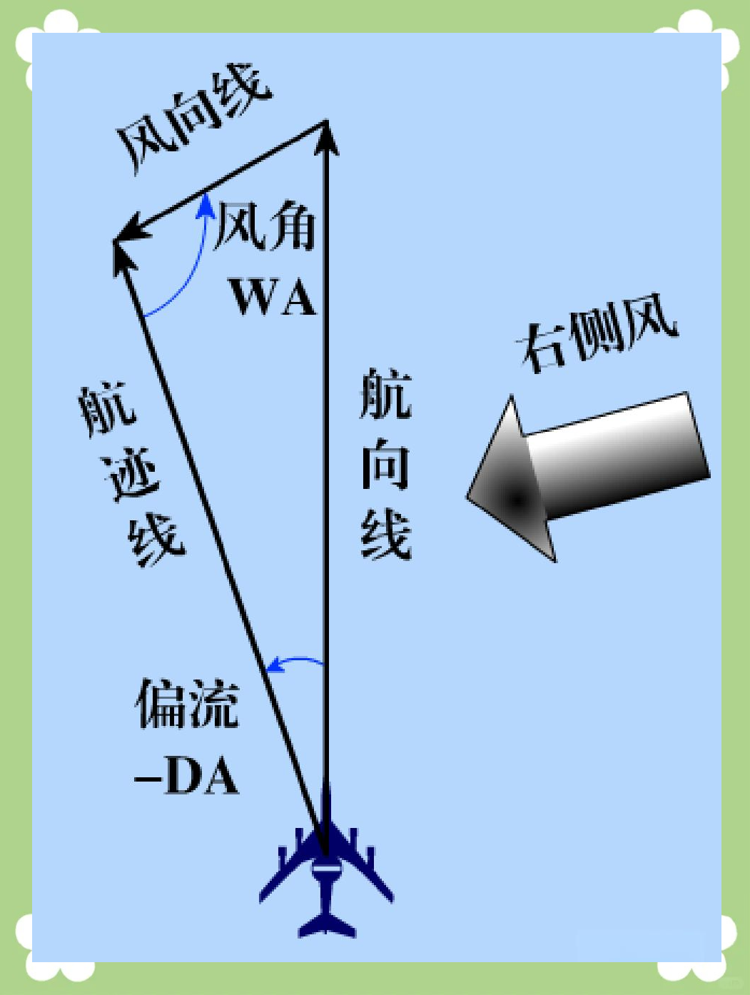 在侧风的作用下,飞机的实际航迹会偏向其预定航向的下风侧