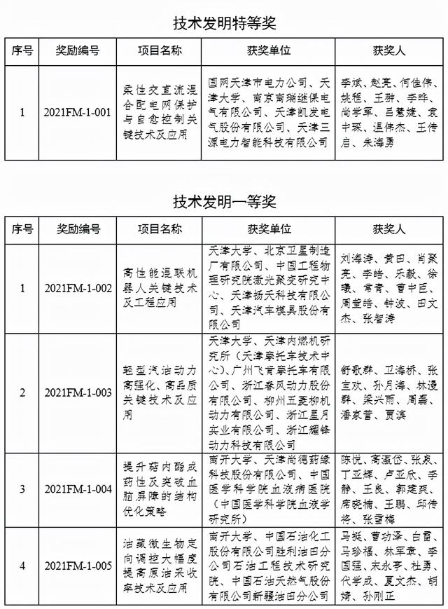 重磅|名单揭晓!2021年度天津市科学技术奖公布!