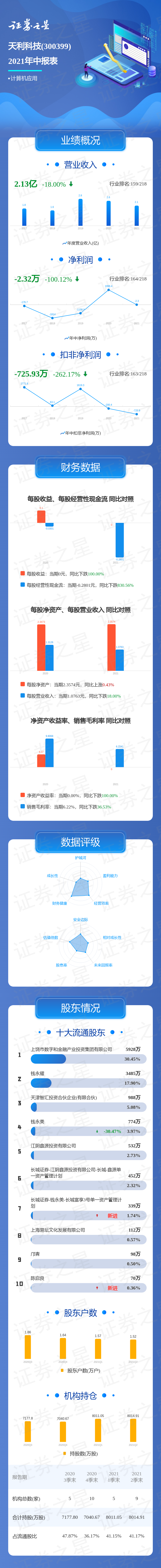 一图读懂天利科技2021年中报
