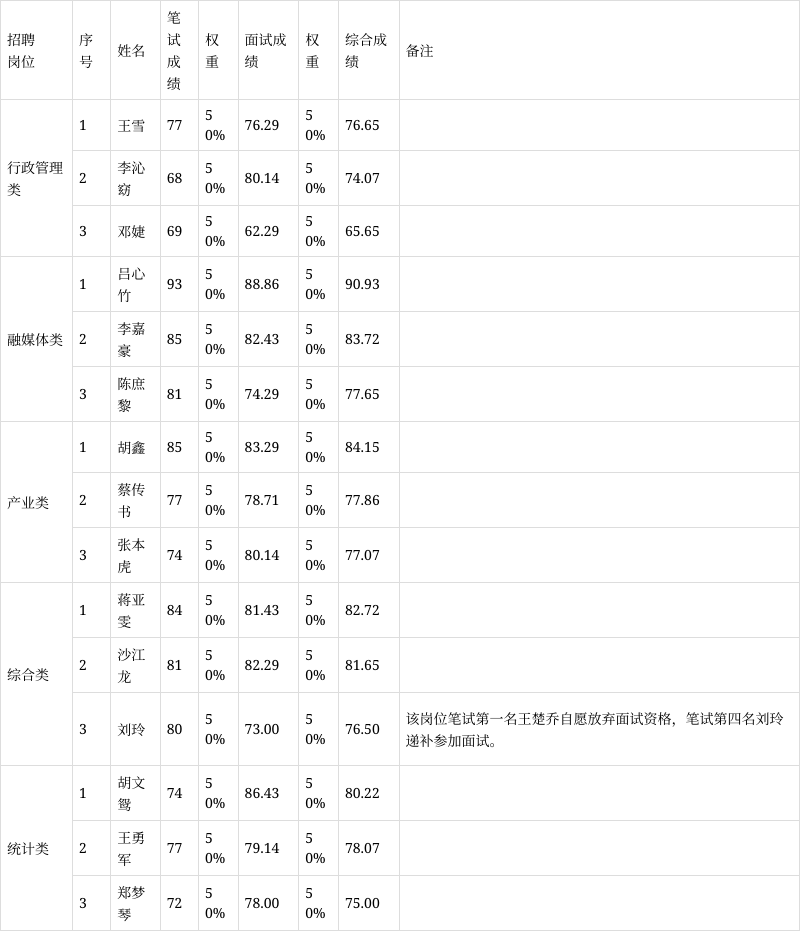 湖北漳富投资集团有限公司招聘专业人员综合成绩公示