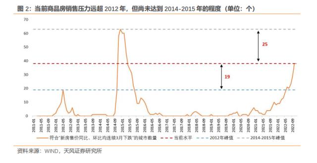 有多少失去的房地产需求可以重来？（天风宏观宋雪涛）