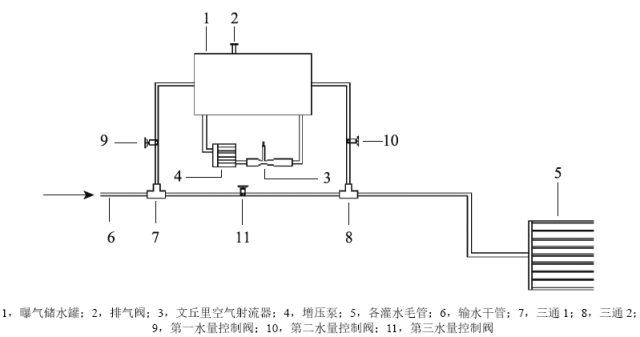 国际上新兴起的一种高效节水灌溉技术：加氧/增氧灌溉技术创新与理论探索