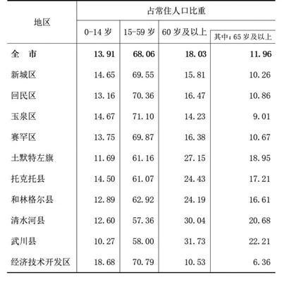 呼和浩特市第七次全国人口 普查公报「1(第四号—人口年龄构成