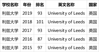 2019年英國利茲大學的世界排名一覽