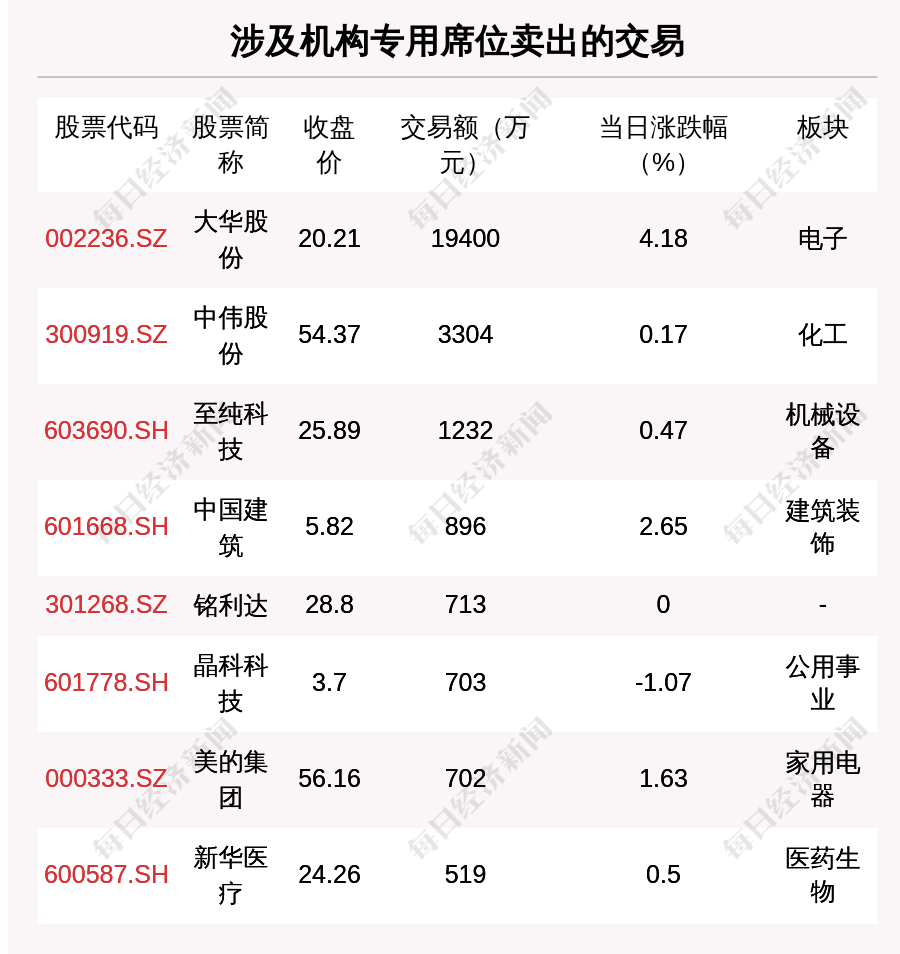 透视大宗交易:8月28日共成交159笔,大华股份成交194亿元