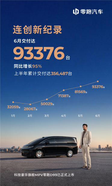 零跑杀疯了！9月交付新车93376台 断档式领先蔚小理