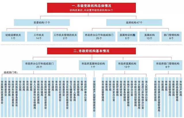 县级党委和政府有哪些部门属于实权部门?