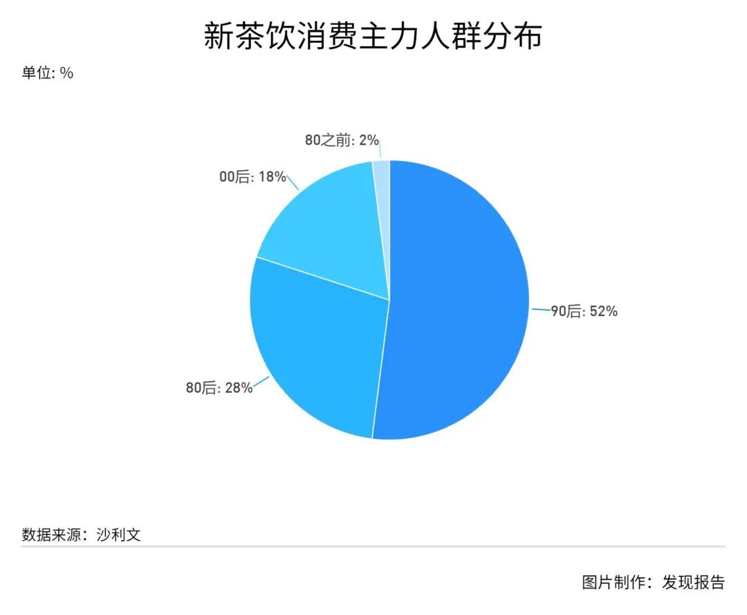 新茶饮消费者画像