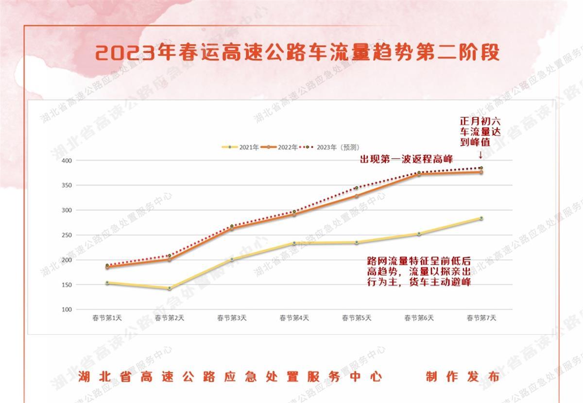 湖北省高速公路2023年春运出行指南出炉