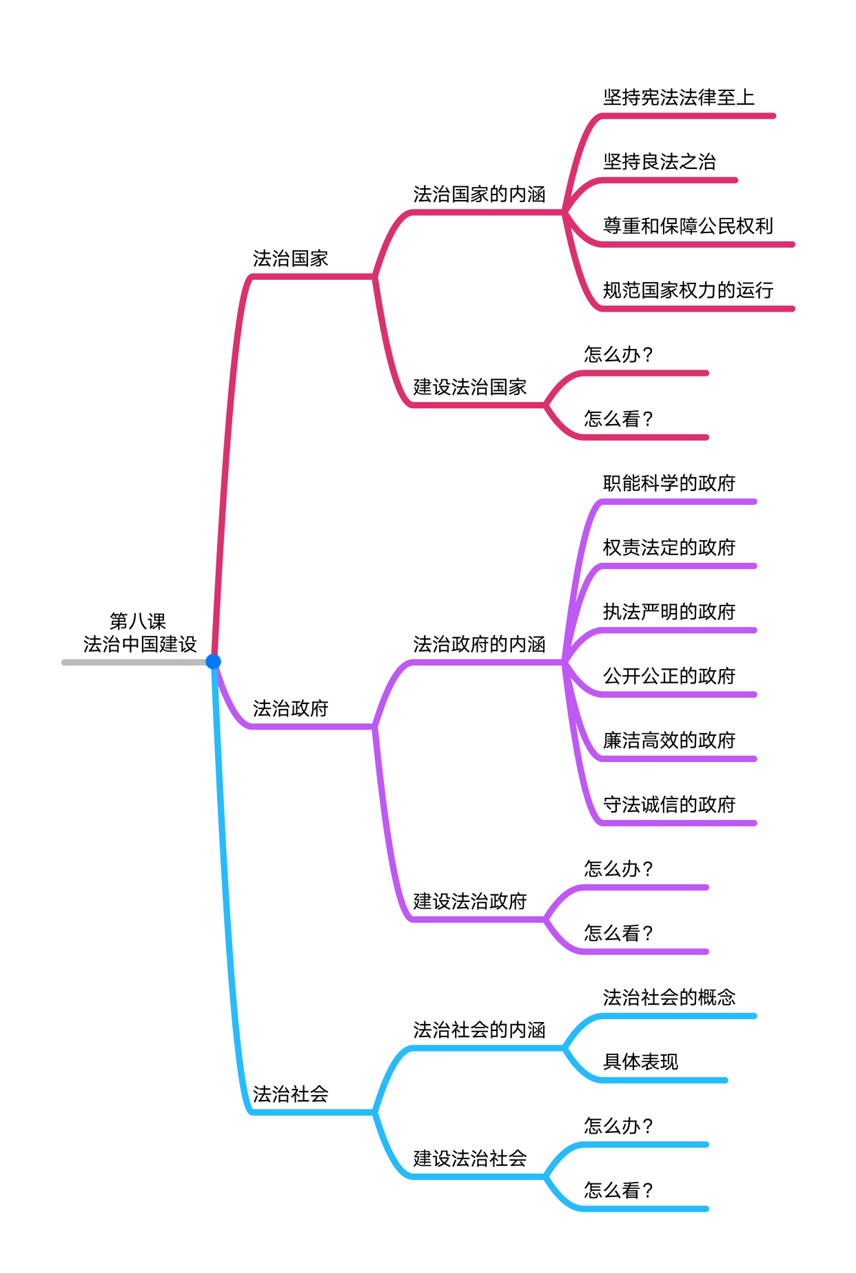 高中思想政治 部編版(新教材)必修1~4 思維導圖 適合高一同學