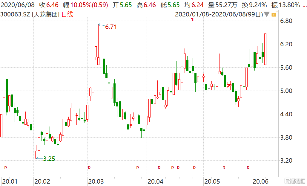 天龙集团(300063.sz)涨停逼近前高 注意减持风险