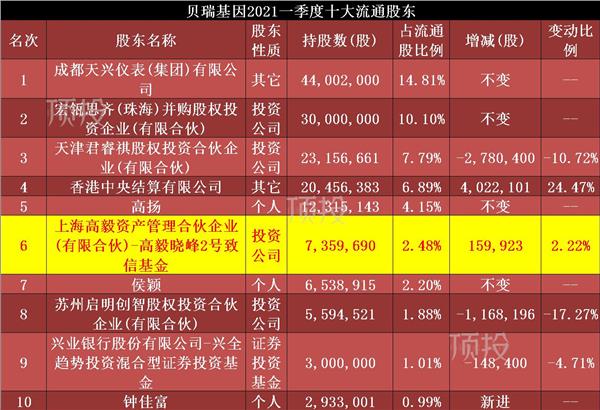 2021高毅晓峰十大持仓图片