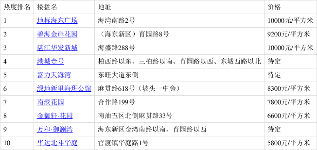 2月坡頭新房熱搜榜出爐:地標海東廣場排第一!