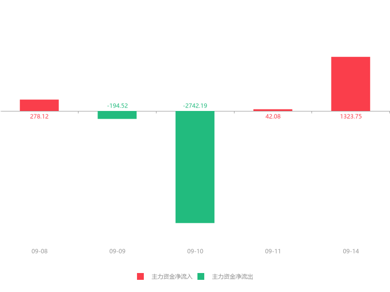 快讯:顺灏股份急速拉升7.14 主力资金净流入1323.75万元