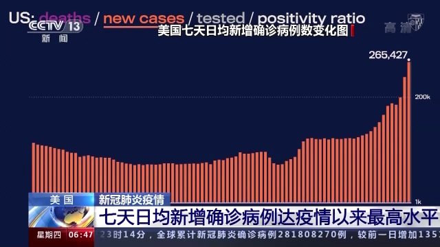 美国新冠肺炎疫情严峻 七天日均新增确诊病例达疫情以来最高水平