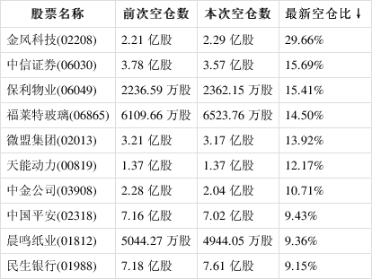 智通港股空仓持单统计|4月24日