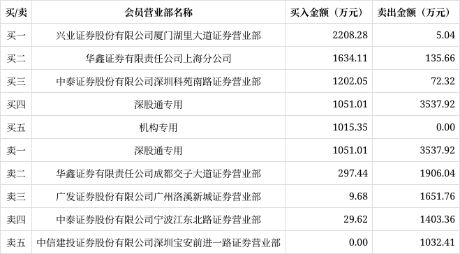 伊戈尔涨停,深股通龙虎榜上净卖出2486.91万元