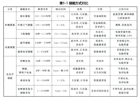 分布式光伏发电蓄电技术简介