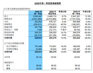 中芯国际Q1财报出炉：单季营收破25亿美元 同比增长11.5%