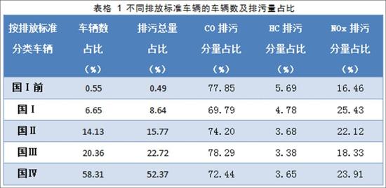 请问汽车行驶的不同阶段的尾气排放量与构成有什么区别吗?