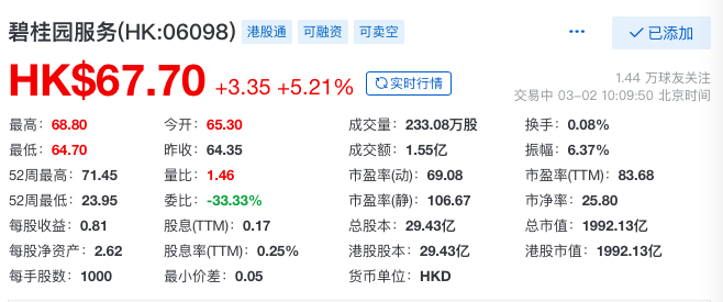 快訊:受多重利好推動 碧桂園服務股價漲超5%