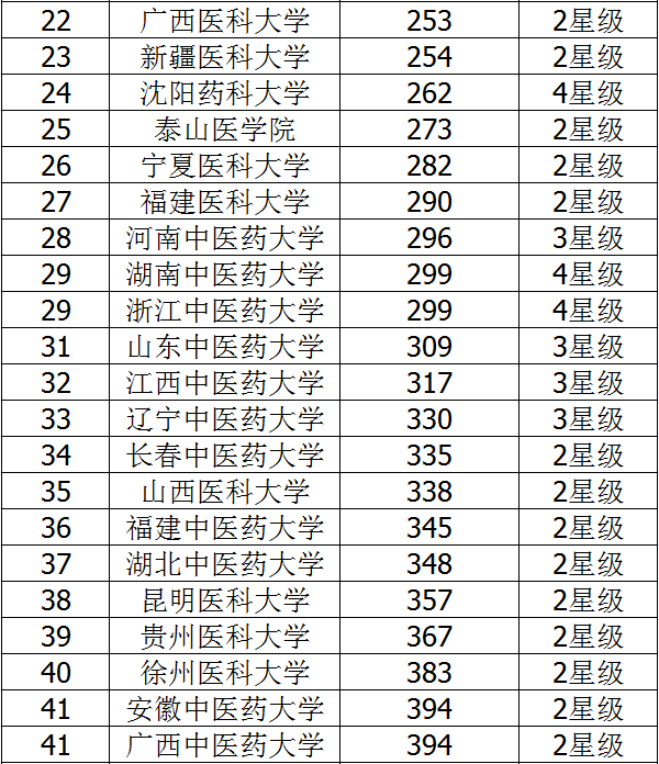 這4類熱門醫學專業,很多坑一定要避免