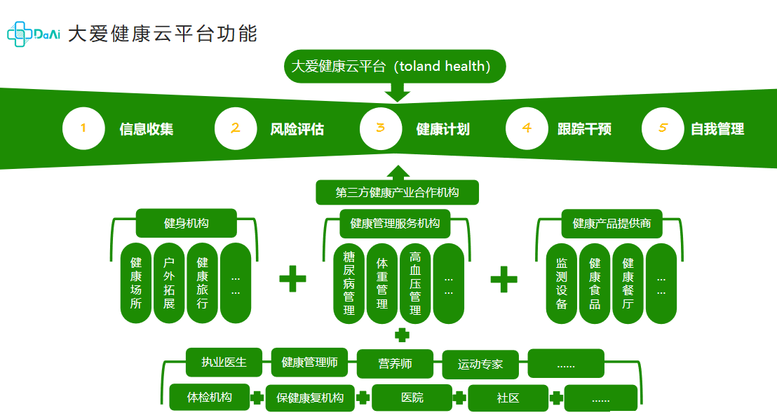 大爱健康云平台功能