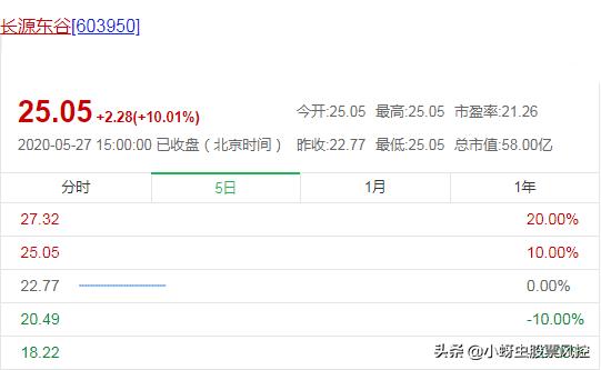 长源东谷登陆a股,首日暴涨44.02,实控人持新西兰永久居留权