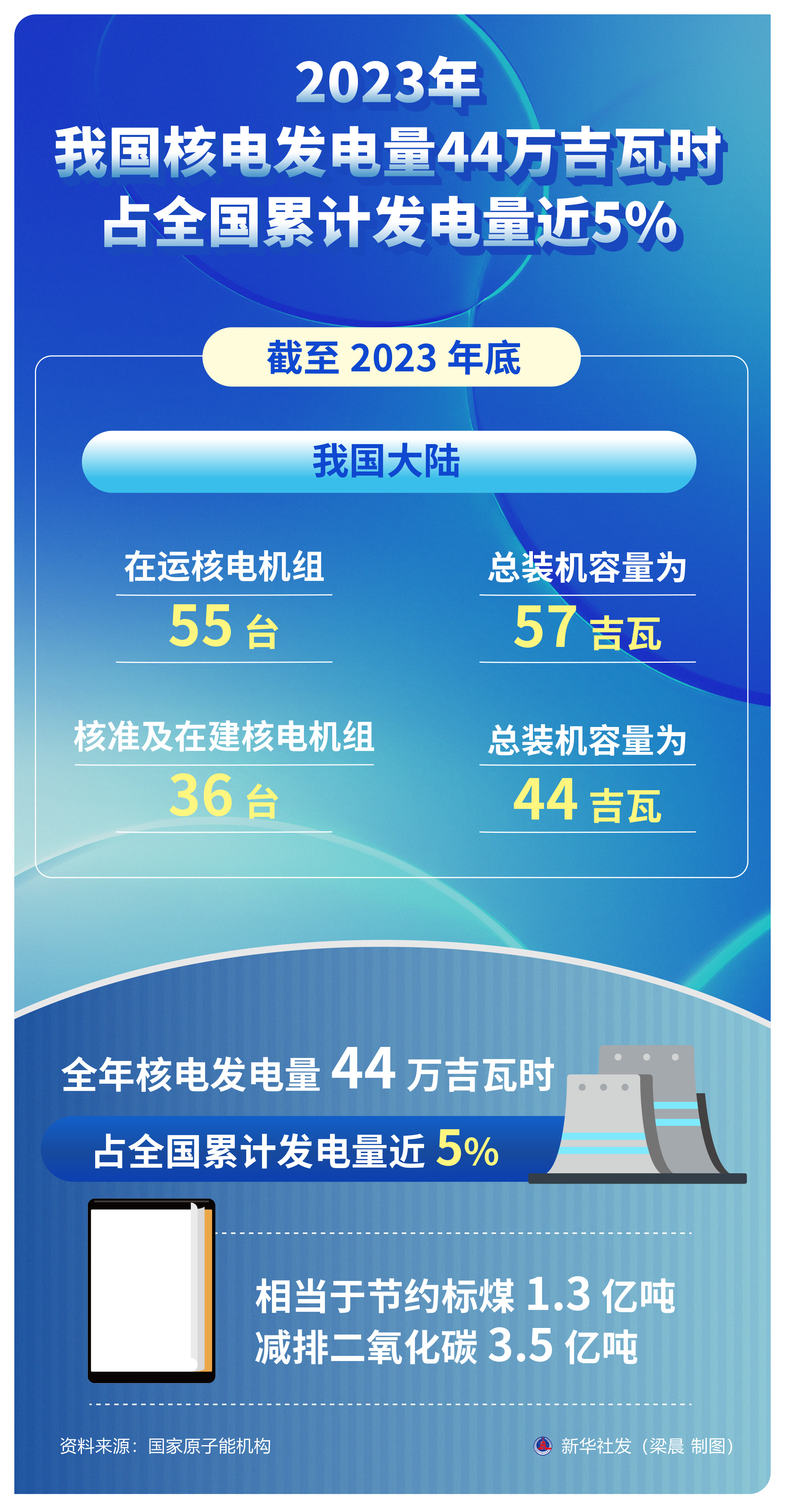 (图表)2023年我国核电发电量44万吉瓦时 占全国累计发电量近5%