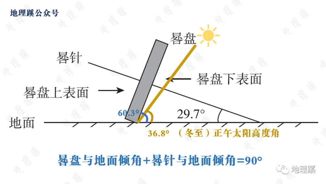 日晷与纬度关系图解图片