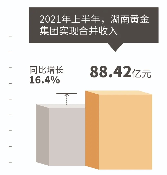 近年同期最好水平!湖南黄金集团上半年值得肯定