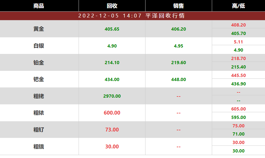 今日铂金回收价格多少钱一克？2022年12月5日最新铂金价格走势图