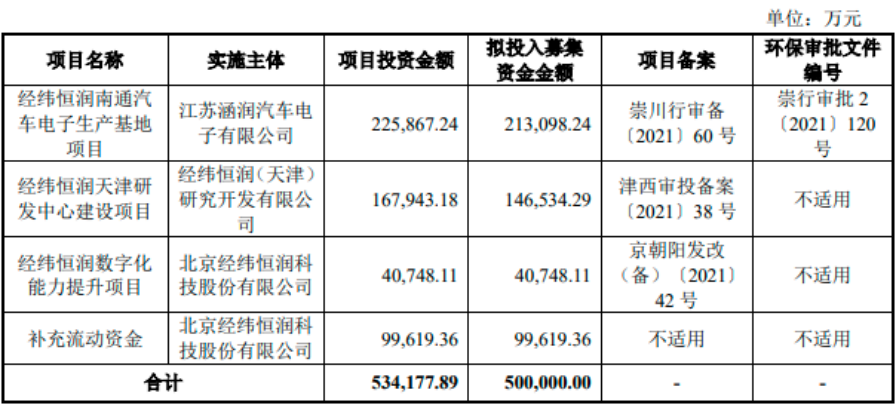 「ipo一线」经纬恒润科创板ipo获受理,拟募资50亿元用于新品研发项目