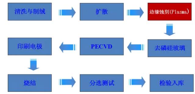 电池片工艺流程图片