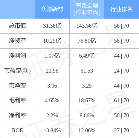 异动快报:众源新材(603527)3月22日14点39分封涨停板