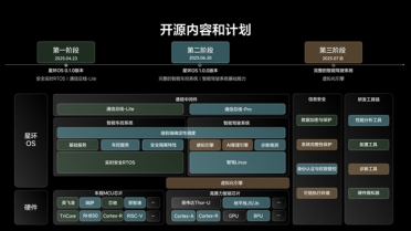 帮全球汽车行业每年省200亿！理想自研车机系统“星环OS”公布开源代码