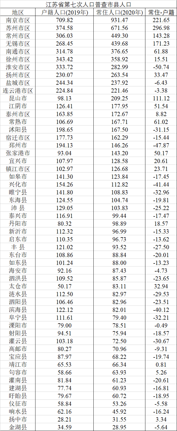 江苏第七次人口普查各市县人口