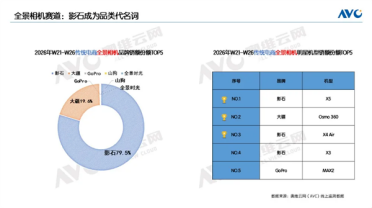 这个618运动相机卖疯了：销量大增65% 影石X5成最火全景相机