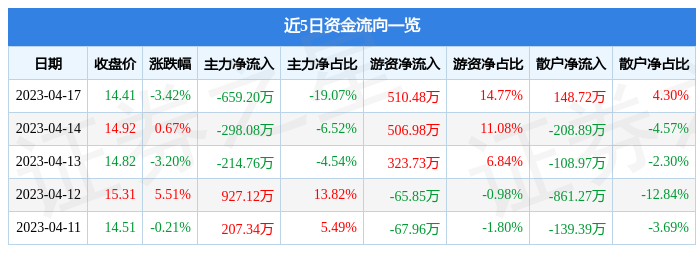 迅捷兴(688655)4月17日主力资金净卖出659.20万元