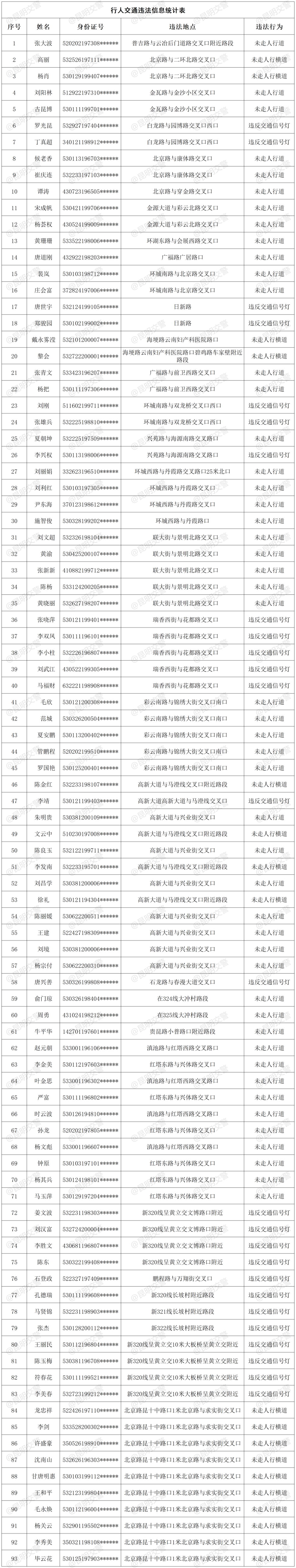 过马路别只顾看手机!昆明这93名行人,你被曝光了!