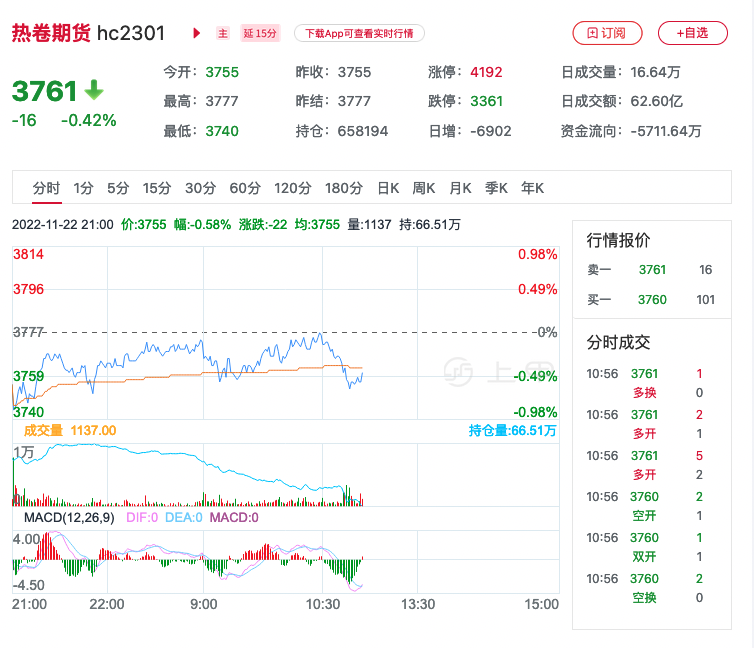 上甲之热卷期货价格行情分析2022年11月23日