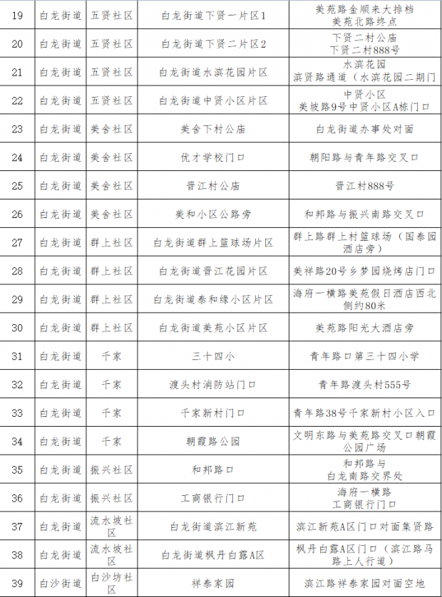 海口美蘭區主城區九個街道將開展區域核酸檢測 | 附具體點位