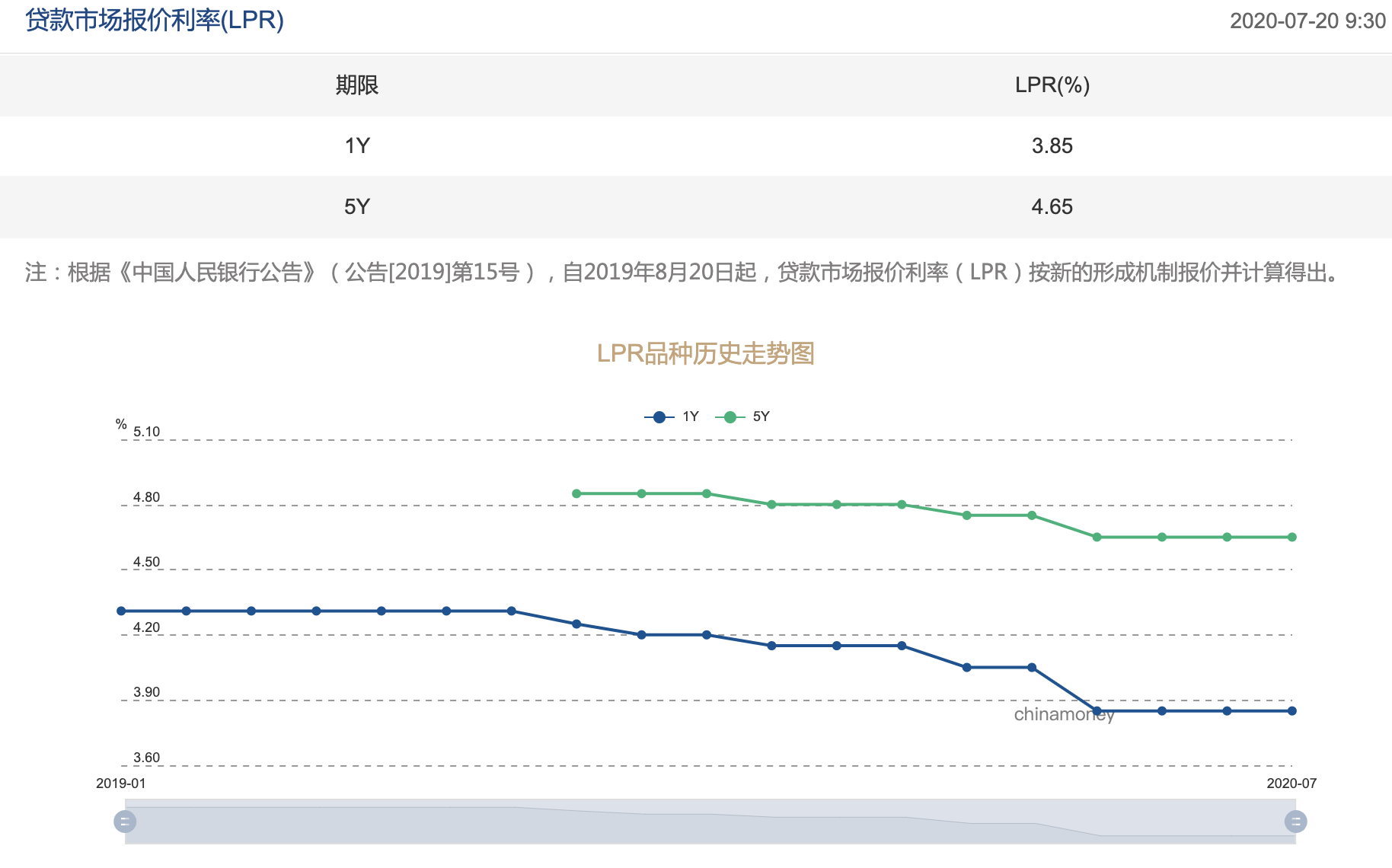 包含7月LPR报价出炉，1年期和5年期均维持不变，哪些信息值得关注？的词条-第1张图片-鲸幼网