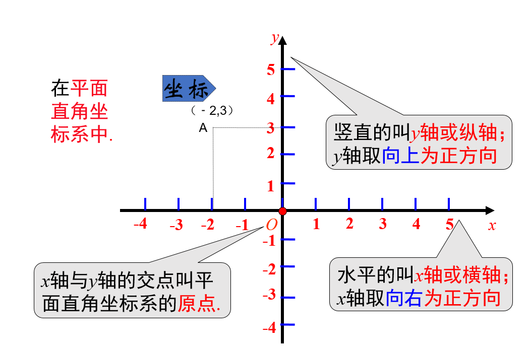 竖直的叫y轴或纵轴;y轴取向上为正方向;x轴与y轴的交点叫平面直角坐标