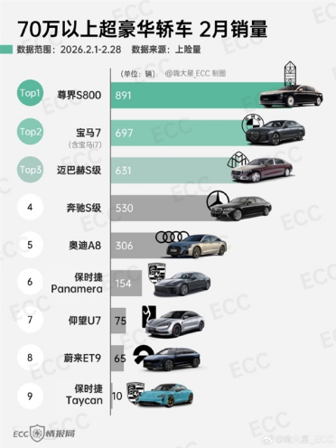 2月70万以上超豪华轿车销量榜出炉：尊界S800再夺冠