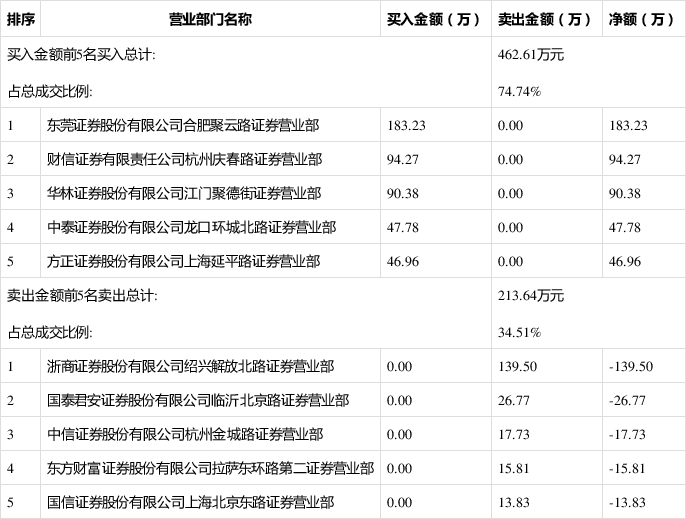 st威龙7月15日成交明细